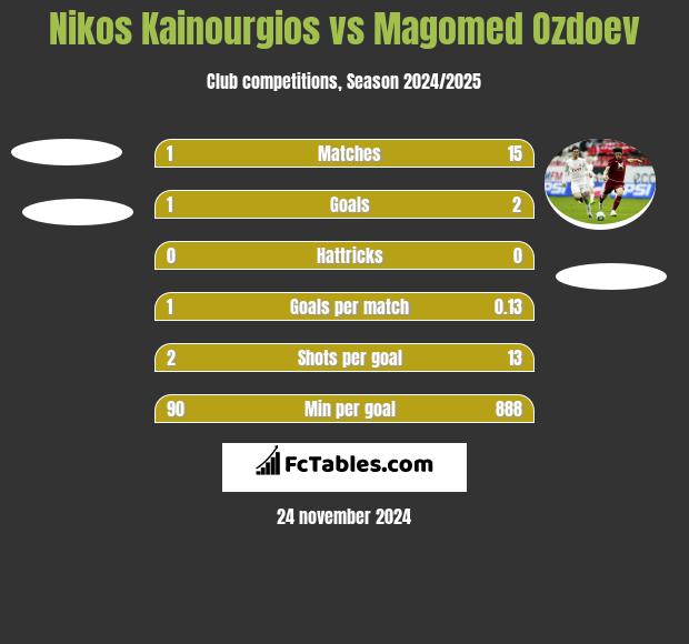 Nikos Kainourgios vs Magomed Ozdoev h2h player stats