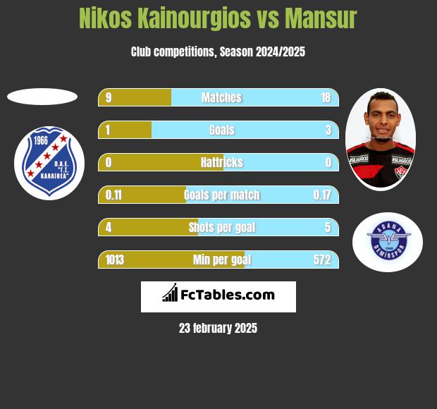 Nikos Kainourgios vs Mansur h2h player stats