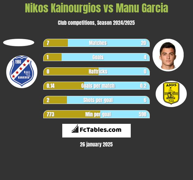 Nikos Kainourgios vs Manu Garcia h2h player stats