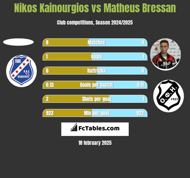 Nikos Kainourgios vs Matheus Bressan h2h player stats