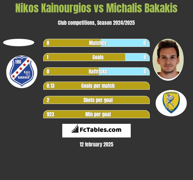 Nikos Kainourgios vs Michalis Bakakis h2h player stats