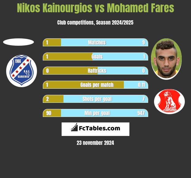 Nikos Kainourgios vs Mohamed Fares h2h player stats