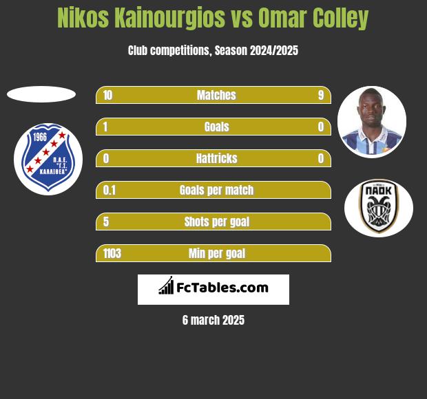 Nikos Kainourgios vs Omar Colley h2h player stats