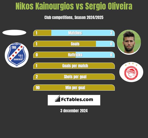 Nikos Kainourgios vs Sergio Oliveira h2h player stats