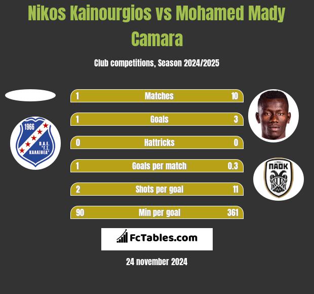 Nikos Kainourgios vs Mohamed Mady Camara h2h player stats