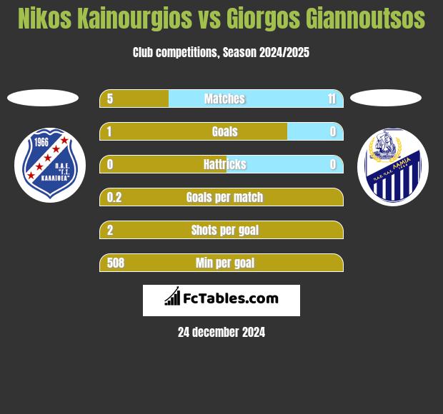 Nikos Kainourgios vs Giorgos Giannoutsos h2h player stats