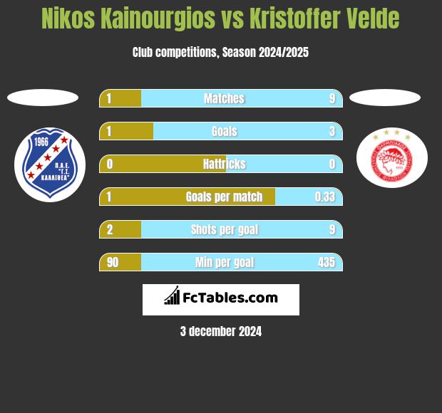 Nikos Kainourgios vs Kristoffer Velde h2h player stats