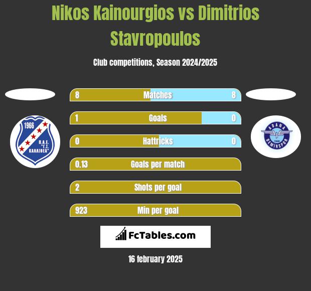 Nikos Kainourgios vs Dimitrios Stavropoulos h2h player stats