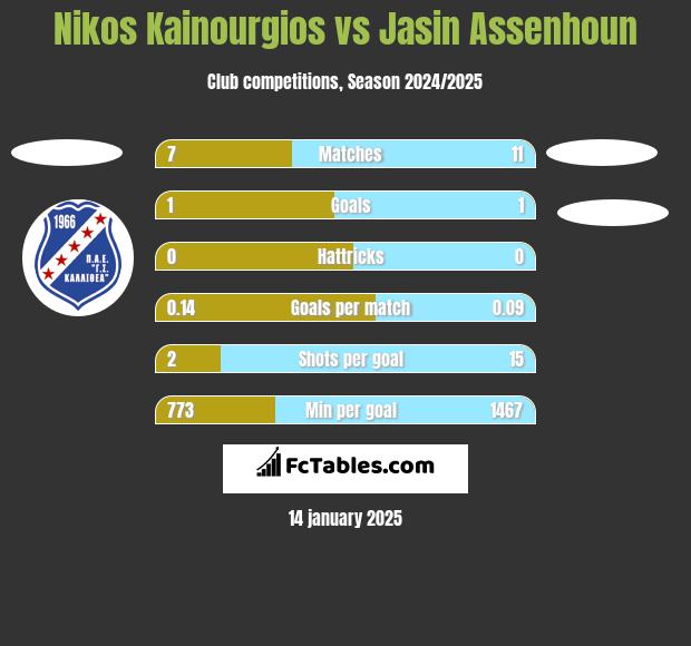 Nikos Kainourgios vs Jasin Assenhoun h2h player stats