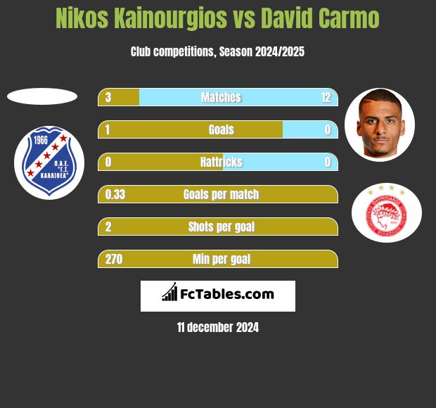 Nikos Kainourgios vs David Carmo h2h player stats