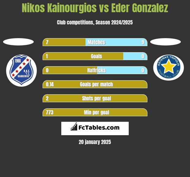 Nikos Kainourgios vs Eder Gonzalez h2h player stats