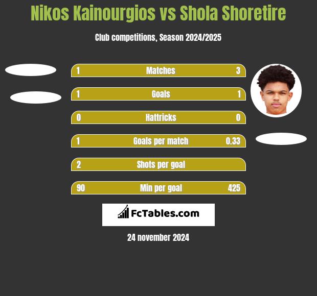 Nikos Kainourgios vs Shola Shoretire h2h player stats