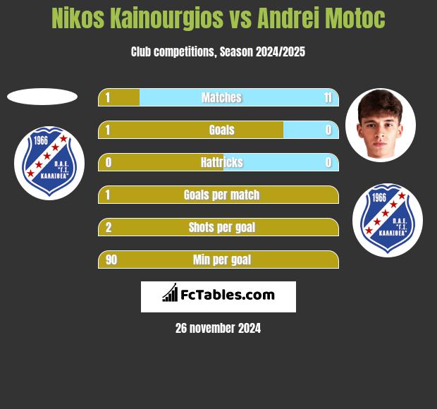 Nikos Kainourgios vs Andrei Motoc h2h player stats