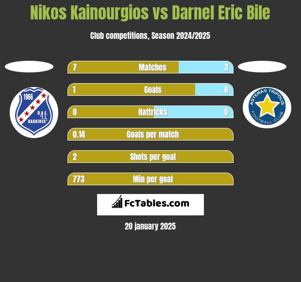 Nikos Kainourgios vs Darnel Eric Bile h2h player stats