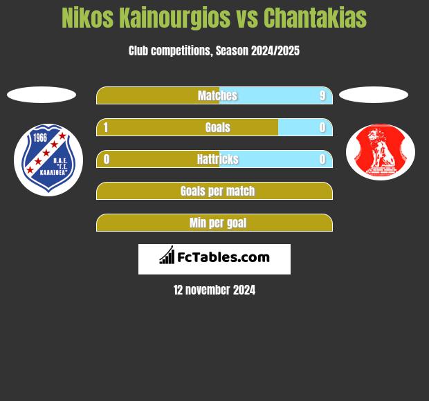 Nikos Kainourgios vs Chantakias h2h player stats