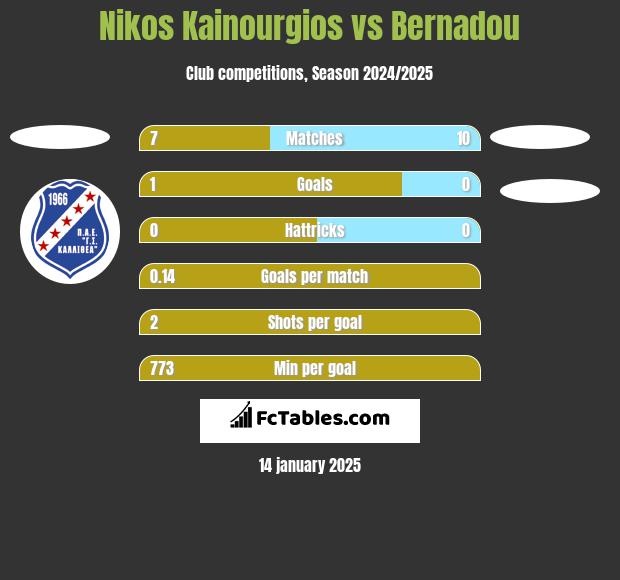 Nikos Kainourgios vs Bernadou h2h player stats