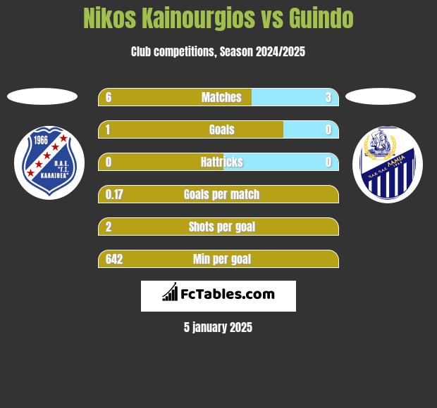 Nikos Kainourgios vs Guindo h2h player stats