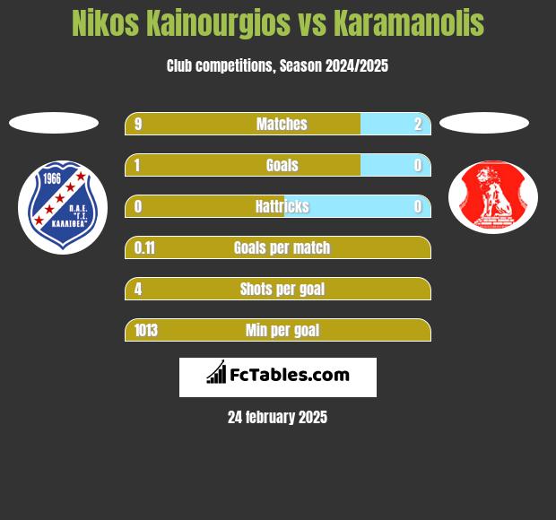 Nikos Kainourgios vs Karamanolis h2h player stats