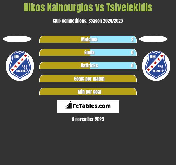 Nikos Kainourgios vs Tsivelekidis h2h player stats