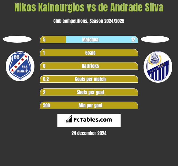 Nikos Kainourgios vs de Andrade Silva h2h player stats