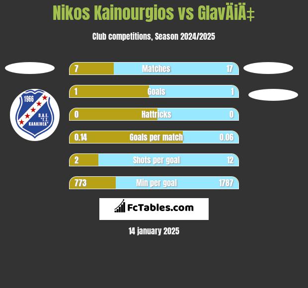 Nikos Kainourgios vs GlavÄiÄ‡ h2h player stats