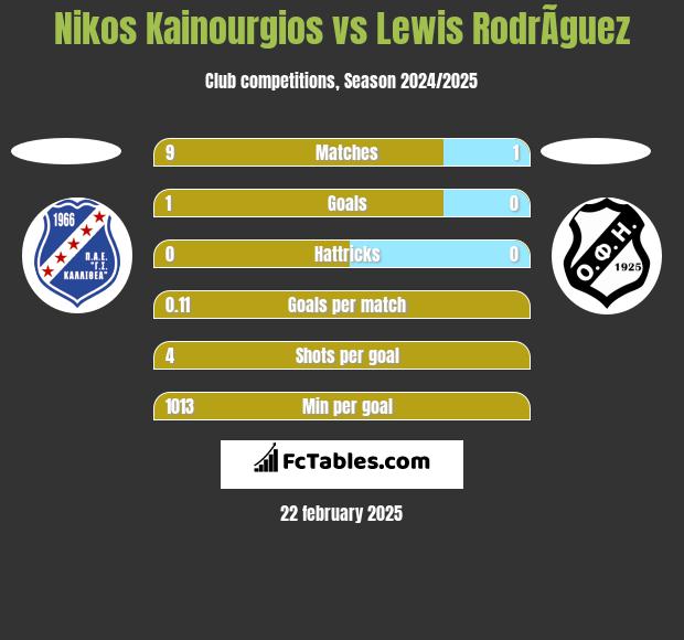 Nikos Kainourgios vs Lewis RodrÃ­guez h2h player stats