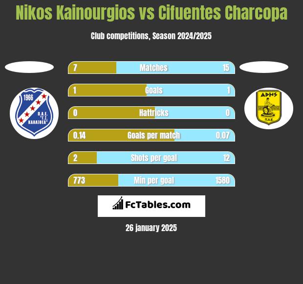 Nikos Kainourgios vs Cifuentes Charcopa h2h player stats