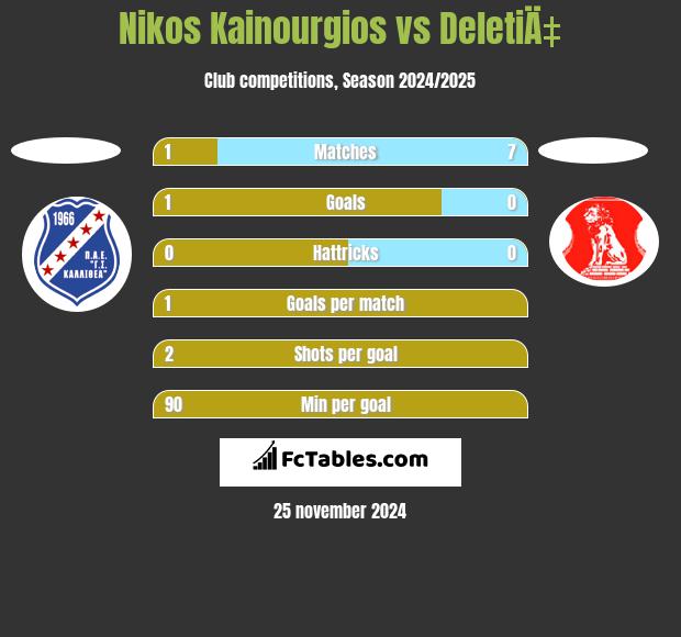 Nikos Kainourgios vs DeletiÄ‡ h2h player stats