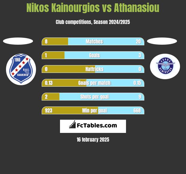 Nikos Kainourgios vs Athanasiou h2h player stats