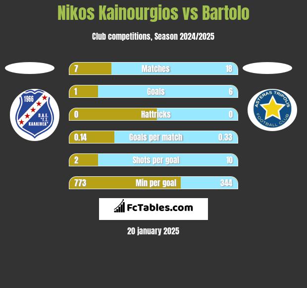 Nikos Kainourgios vs Bartolo h2h player stats