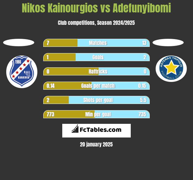 Nikos Kainourgios vs Adefunyibomi h2h player stats