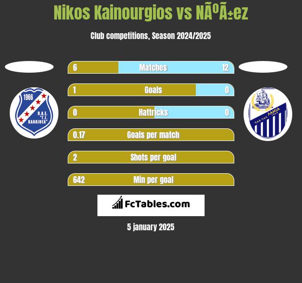 Nikos Kainourgios vs NÃºÃ±ez h2h player stats