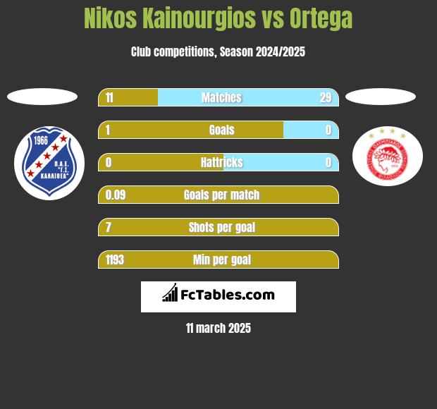 Nikos Kainourgios vs Ortega h2h player stats