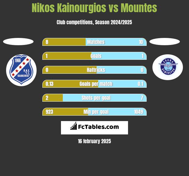 Nikos Kainourgios vs Mountes h2h player stats