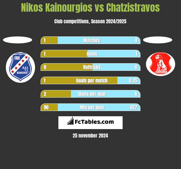 Nikos Kainourgios vs Chatzistravos h2h player stats