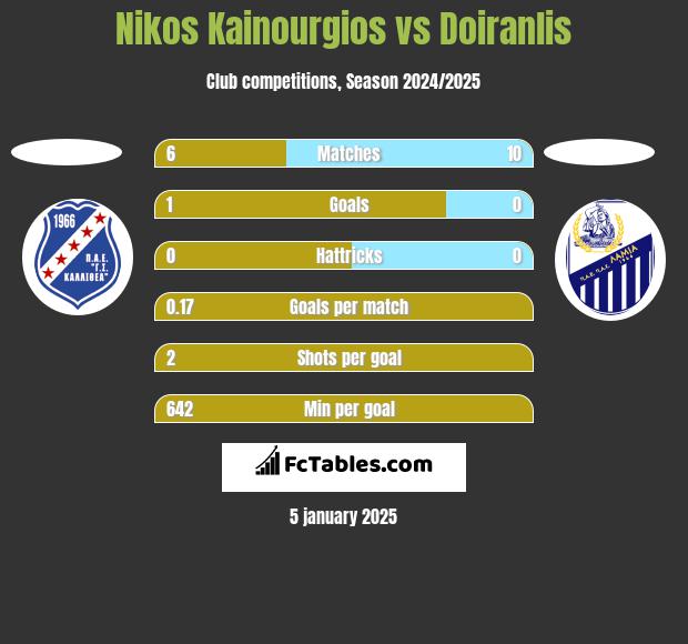 Nikos Kainourgios vs Doiranlis h2h player stats