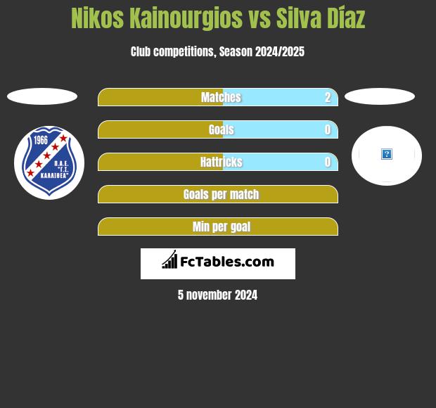 Nikos Kainourgios vs Silva Díaz h2h player stats