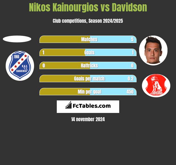 Nikos Kainourgios vs Davidson h2h player stats