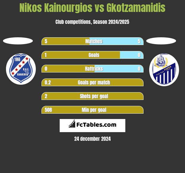 Nikos Kainourgios vs Gkotzamanidis h2h player stats