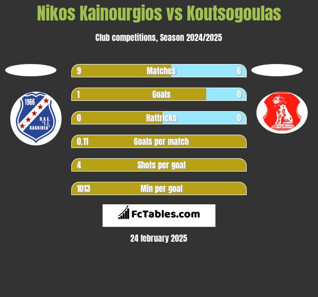 Nikos Kainourgios vs Koutsogoulas h2h player stats