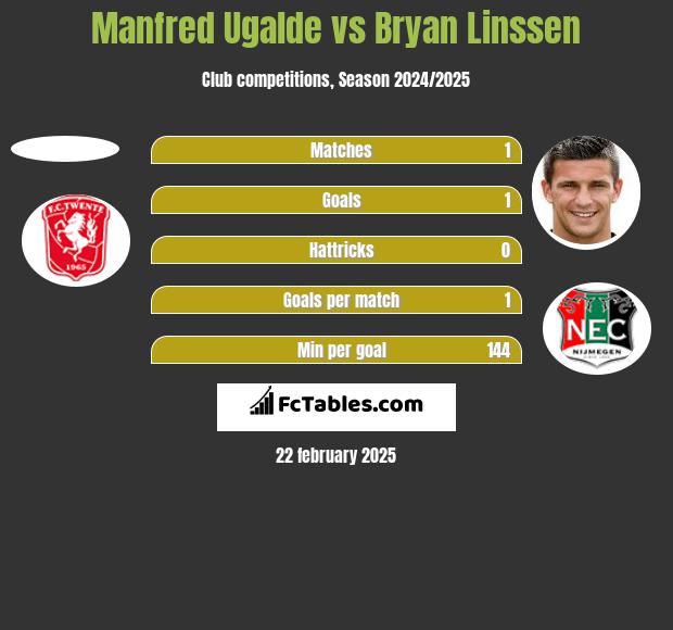 Manfred Ugalde vs Bryan Linssen h2h player stats