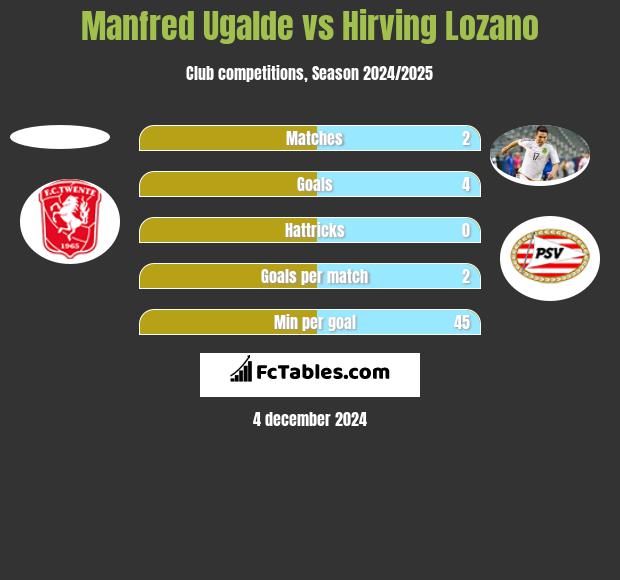 Manfred Ugalde vs Hirving Lozano h2h player stats