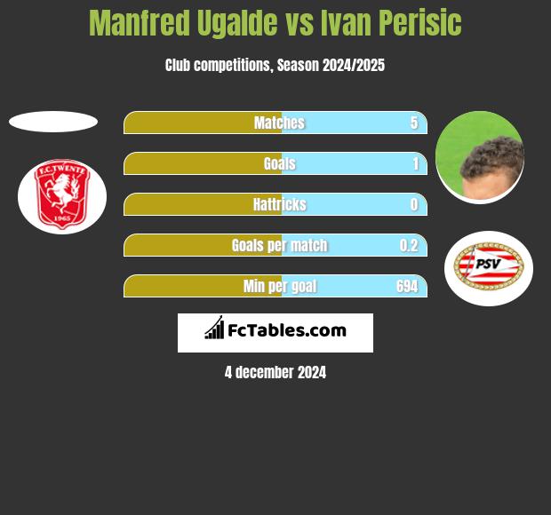 Manfred Ugalde vs Ivan Perisic h2h player stats