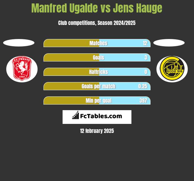 Manfred Ugalde vs Jens Hauge h2h player stats