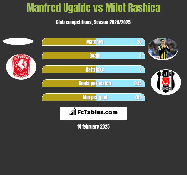 Manfred Ugalde vs Milot Rashica h2h player stats