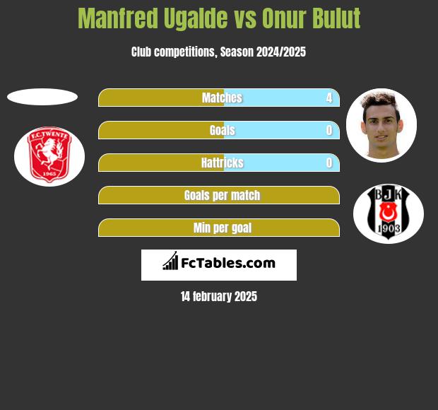 Manfred Ugalde vs Onur Bulut h2h player stats