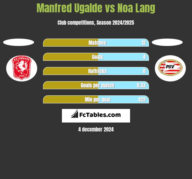 Manfred Ugalde vs Noa Lang h2h player stats