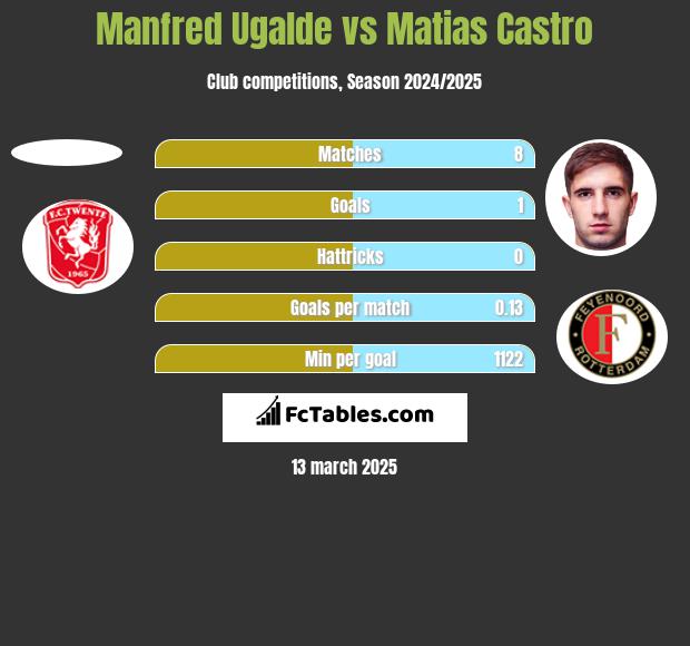 Manfred Ugalde vs Matias Castro h2h player stats