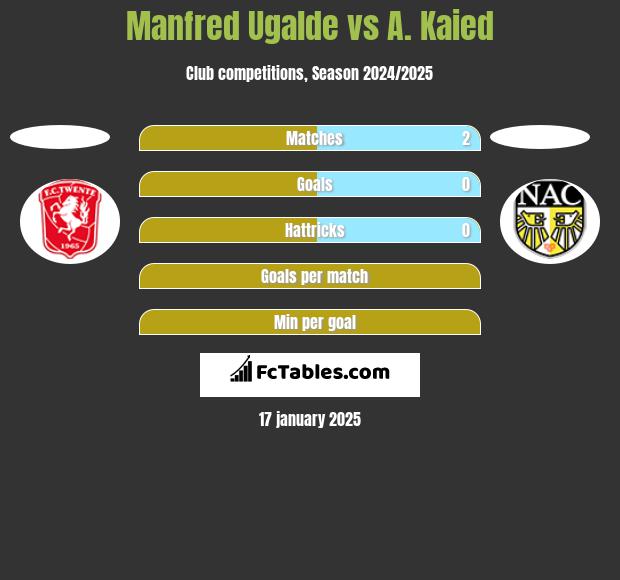 Manfred Ugalde vs A. Kaied h2h player stats