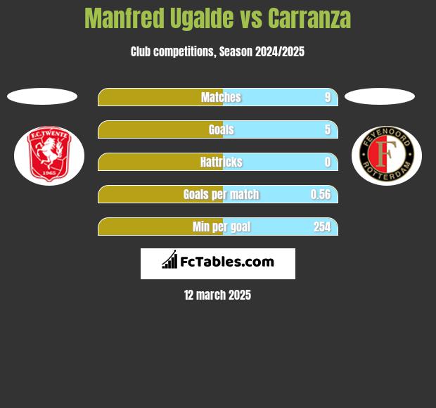 Manfred Ugalde vs Carranza h2h player stats